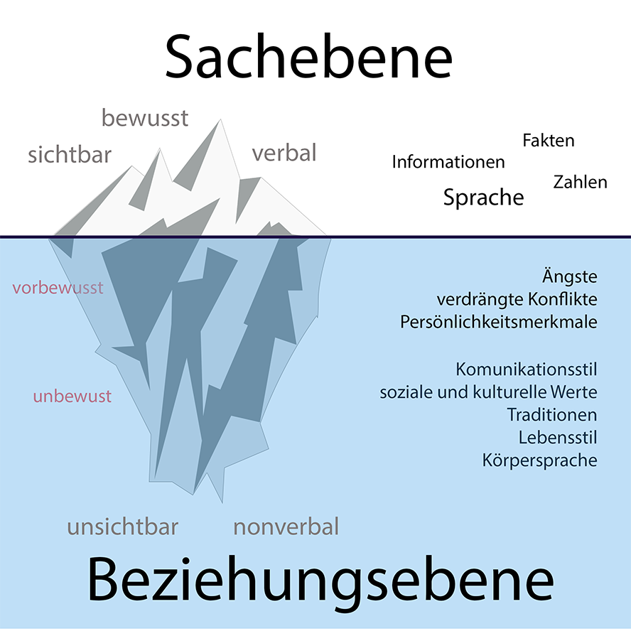 Eisbergmodell