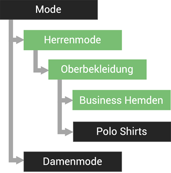 Produkthierarchien, Kategorien von Produkten