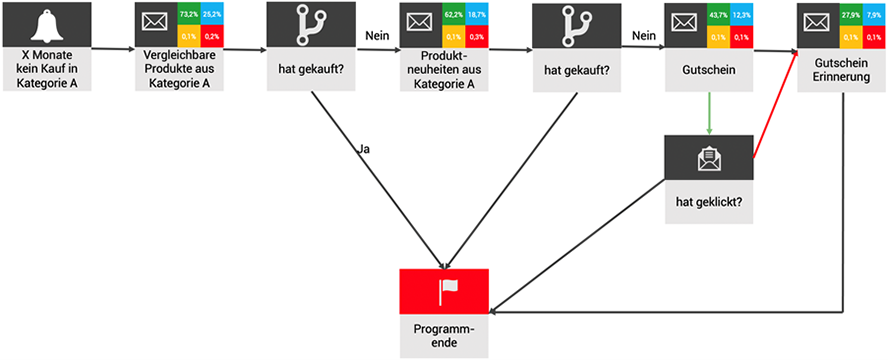 Automatisiertes Marketing, E-Mail-Marketing, SmartTags