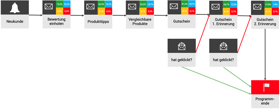 Automatisiertes Marketing, E-Mail-Marketing, SmartTags