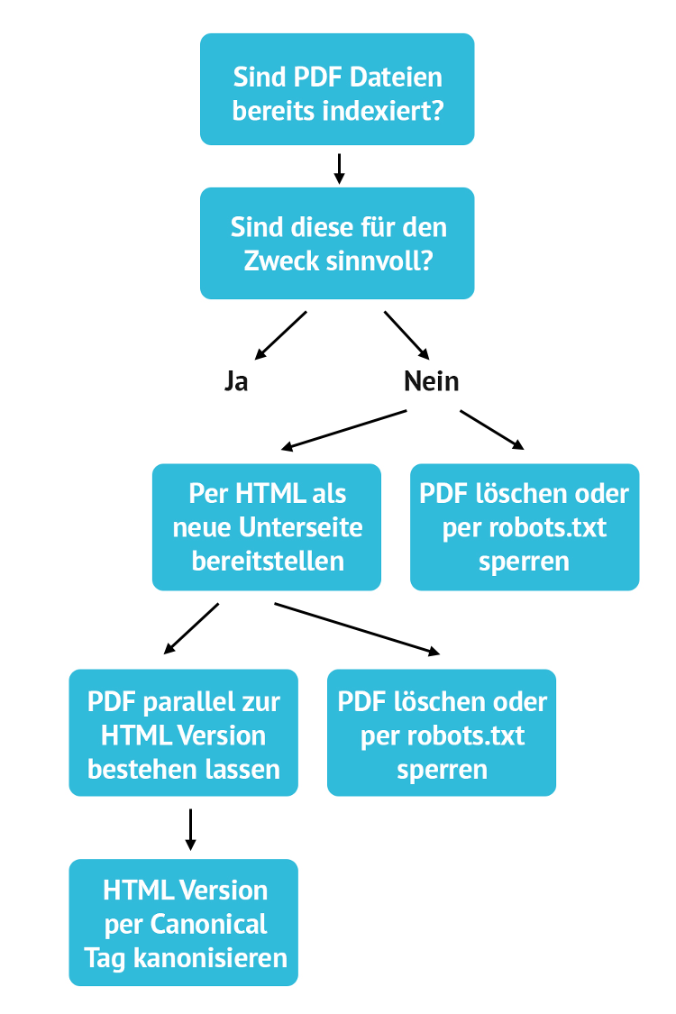 PDF SEO: So optimierst Du PDF-Dateien für Google