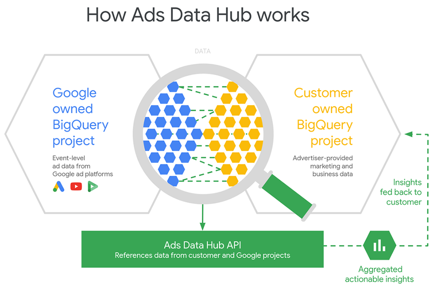 Google Ads Data Hubs