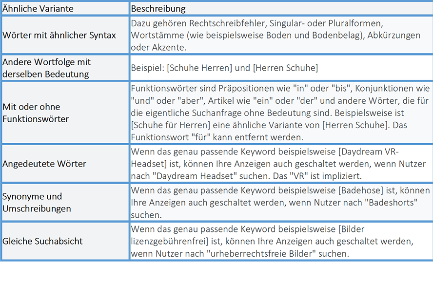 Google Ads Trends 2021