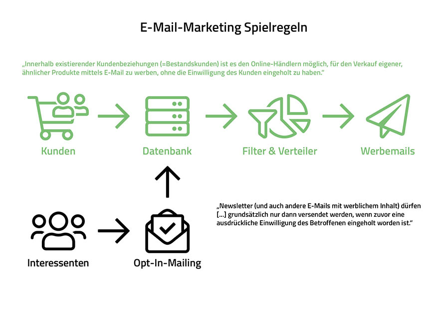 Werbeeinwilligung Newsletter, Widerspruchsregelung Kunden, rechtliche Regeln Newsletter-Marketing