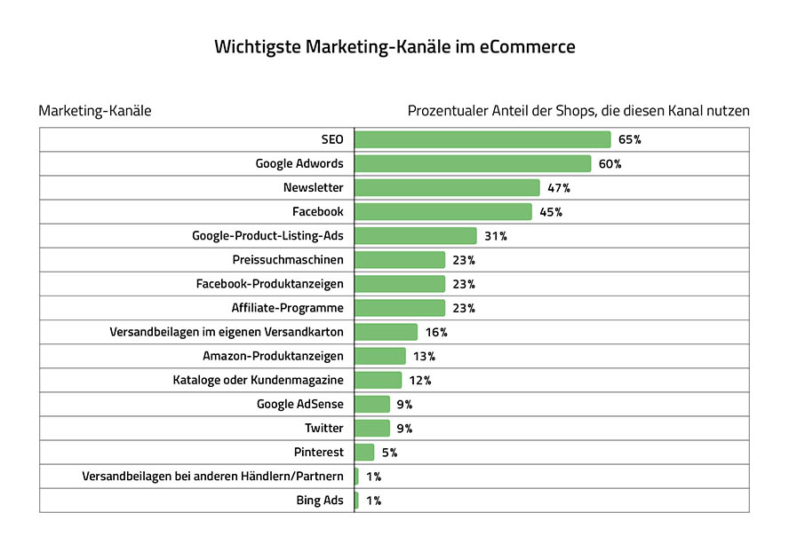 Bedeutung SEO, Google Ads, E-Mail-Marketing, Newsletter, eCommerce Marketing-Kanäle