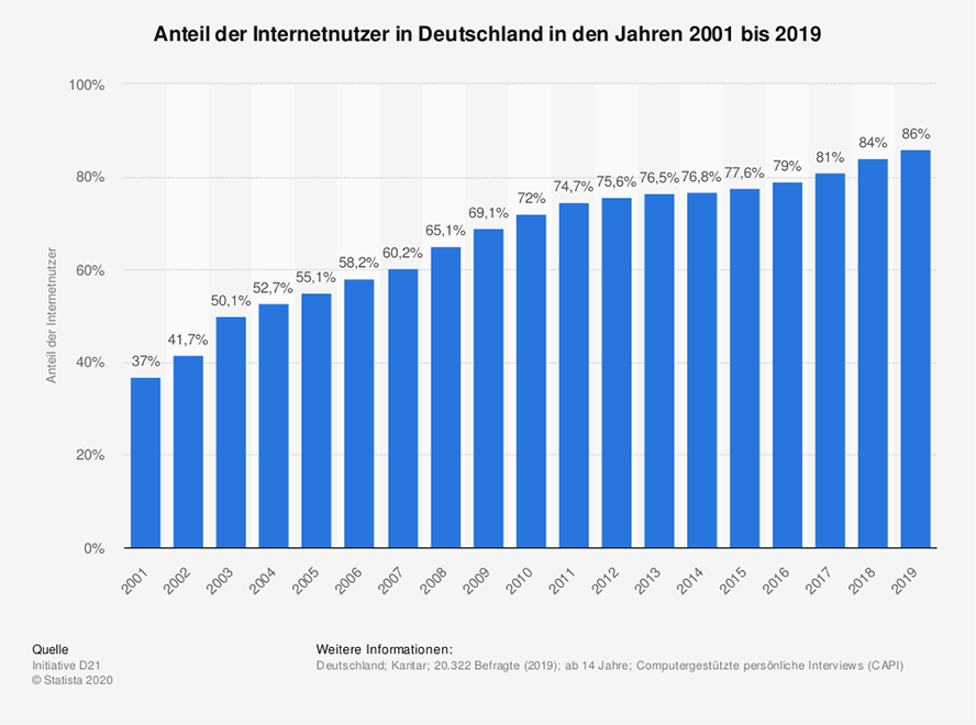 statistic_id13070_anteil-der-internetnutzer-in-deutschland-bis-2019