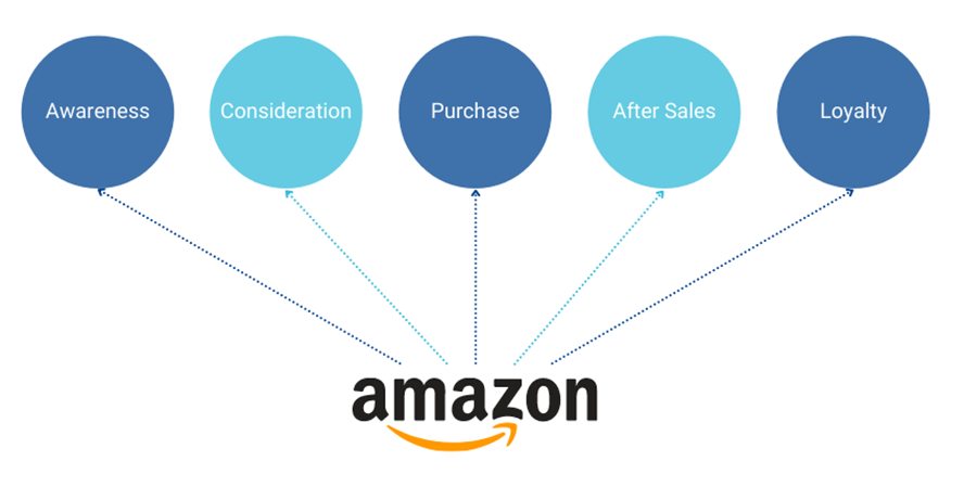 025 Amazon in der Customer Journey.