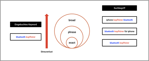 Keyword Match Types