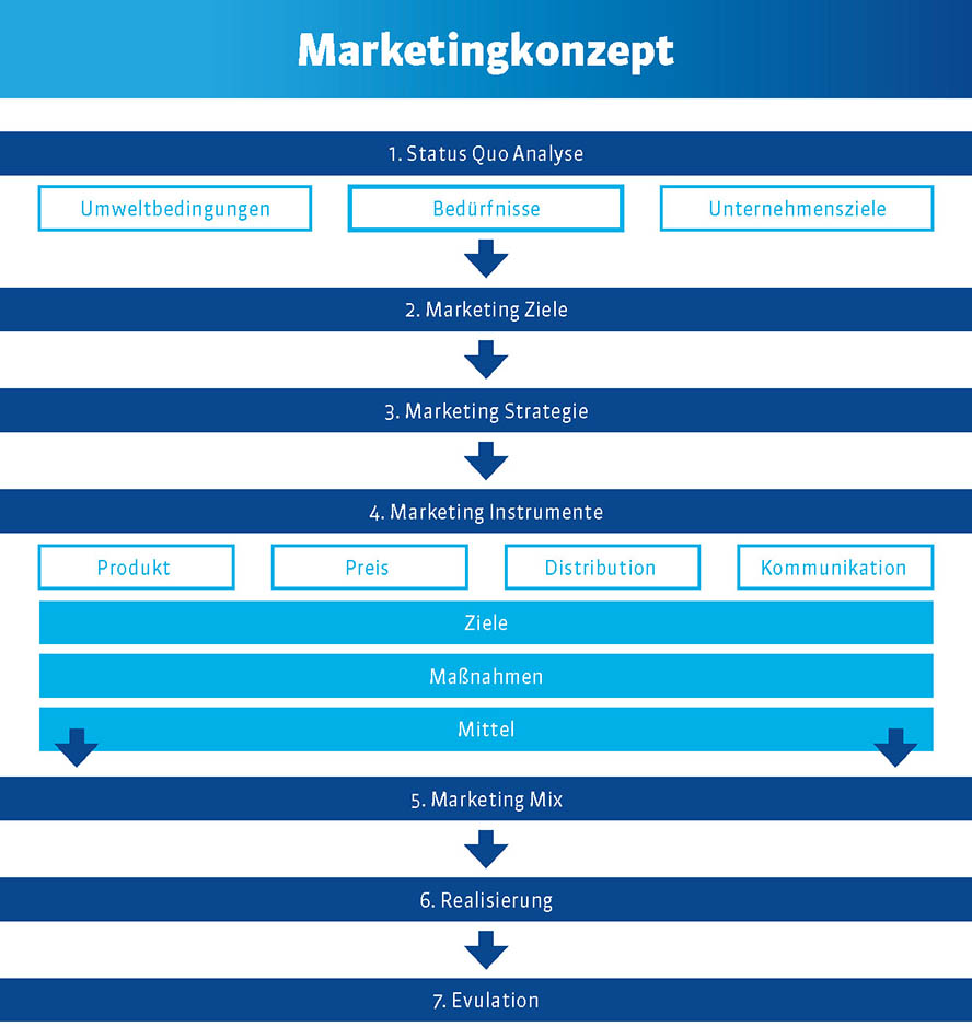 Marketing-Konzept