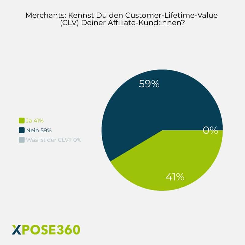 Merchants Cutomer Lifetime Value