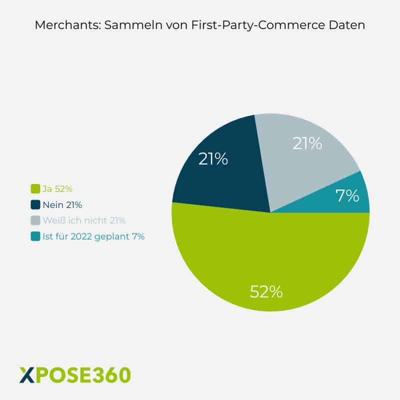 Merchants First Party Commerce Daten