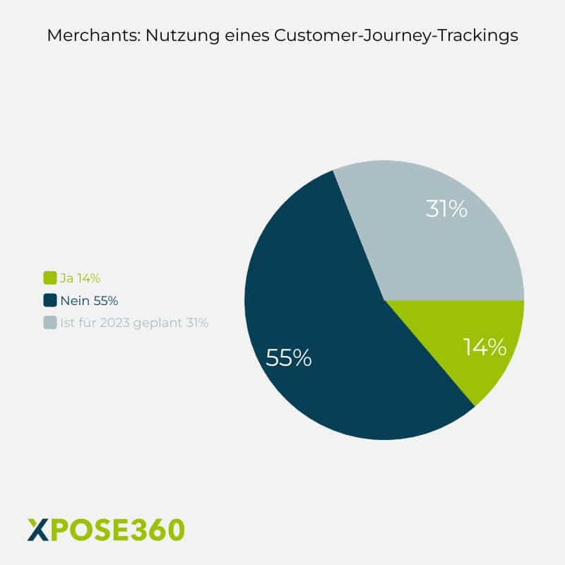 Merchants Nutzung Customer Journey Tracking