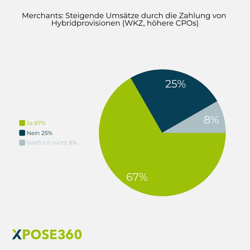 Merchants steigende Umsätze