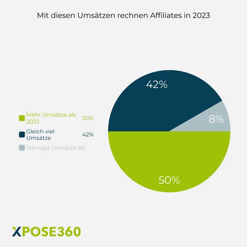 Mit diesen Umsätzen rechnen Affiliate 23