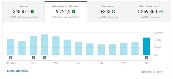 YouTube-Kanal-Statistik