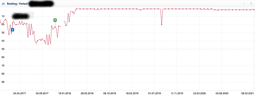 Rankingverlauf Optimierung Kategorieseite Sistrix