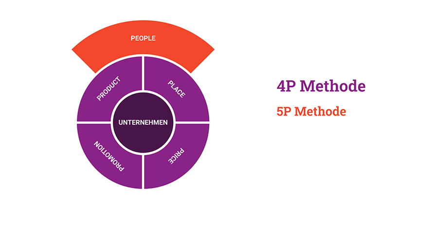 marketinginstrumente-4p-5p