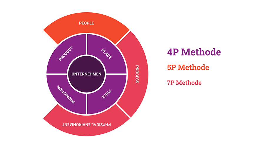 marketinginstrumente-4p-5p-7p