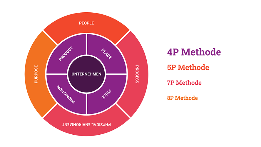 marketinginstrumente-4p-5p-7p-8p