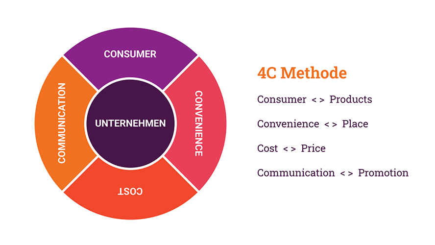 marketinginstrumente-4c