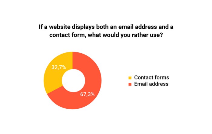 kontaktformulare-email-statistik