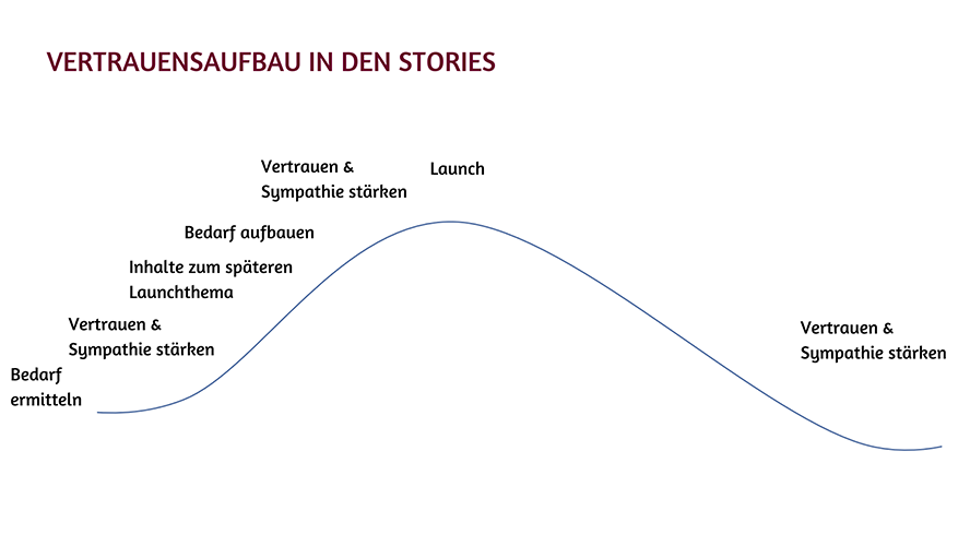 Stories Vertrauensaufbau vor Launch