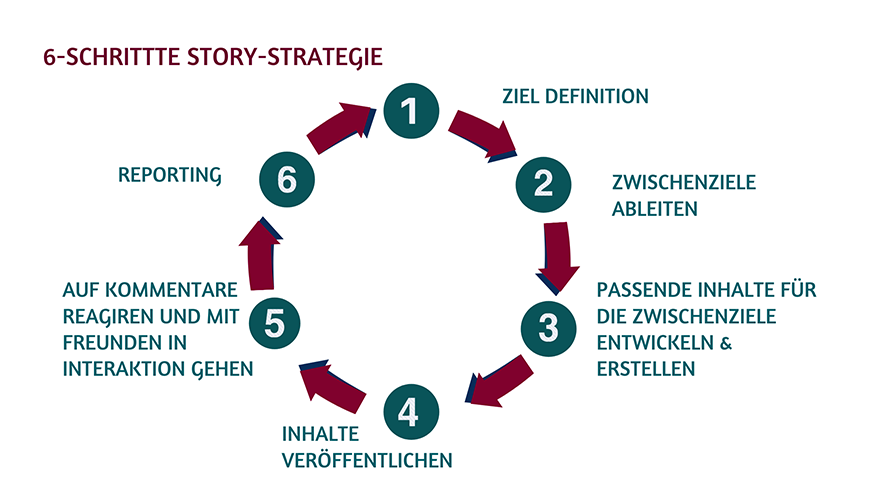 6 Schritte einer Story-Strategie.