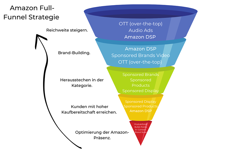 Amazon Full Funnel