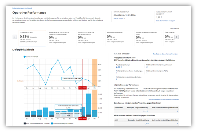 Amazon_Vendor_Performancebericht