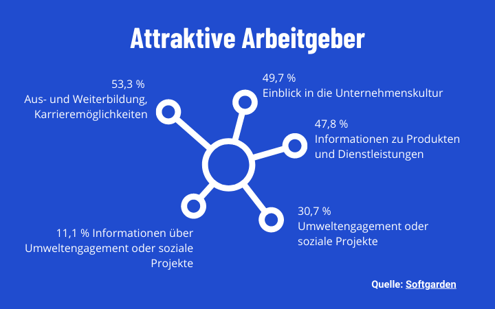 Umfrage Softgarden_ 6.720 Bewerbe, Befragungszeitraum_ 1. HJ 2020