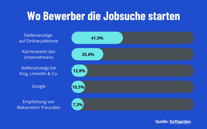 Umfrage Softgarden_ 6.720 Bewerbe, Befragungszeitraum_ 1. HJ 2020