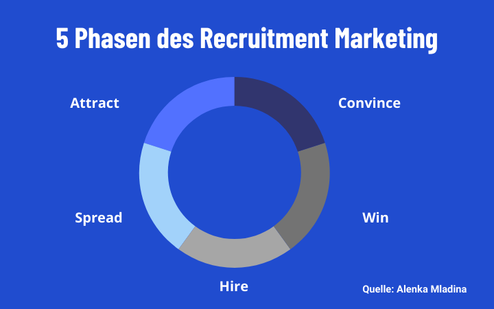 5 Phasen des Recruitment Marketing