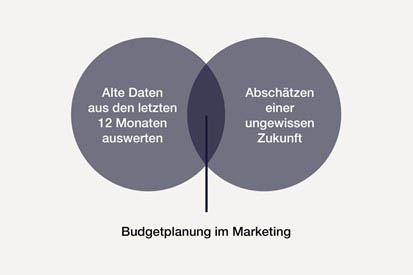 Budgetplanung im Marketing