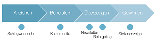 Candidate Journey