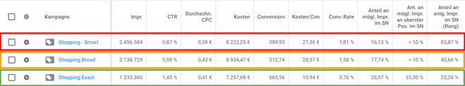 Übersicht verschiedener Kampagnen