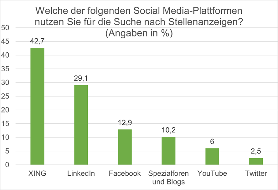 Grafik Nutzung Social Media Plattformen