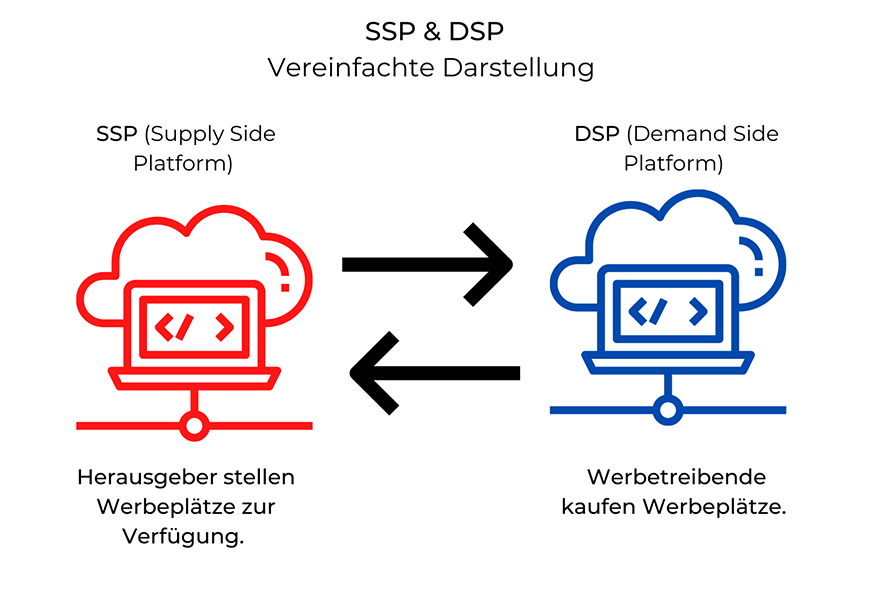 SSP & DSP