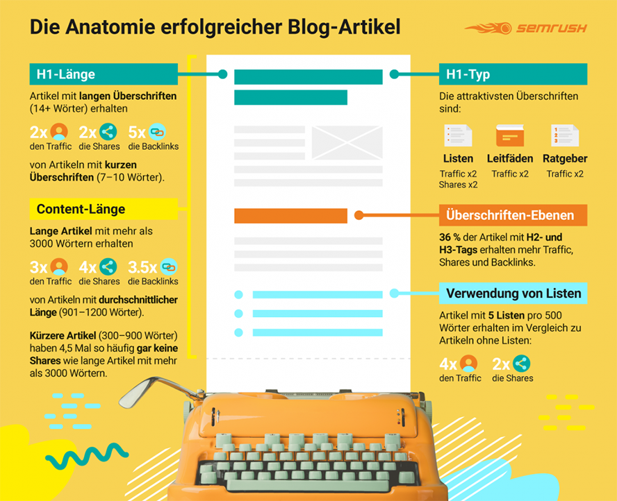 Anatomie Blog Post semrush