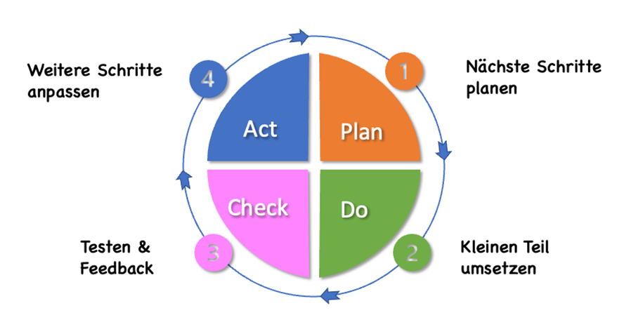 Agile Methoden im Marketing Business Grafik_5