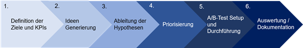 A/B Testing Prozess