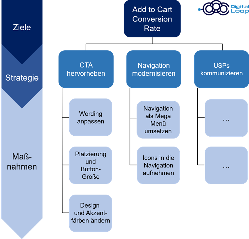 A/B Testing Ziele und KPIs definieren