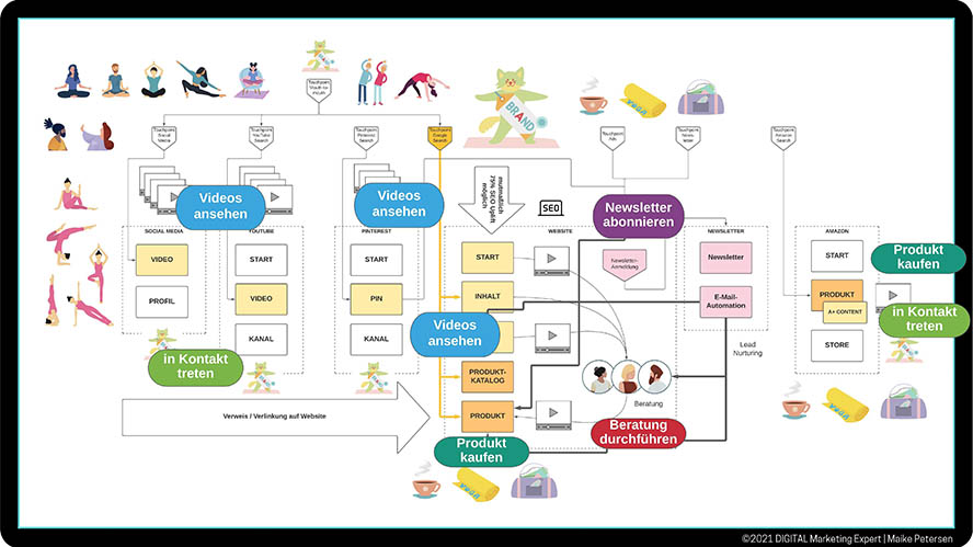 Content-Strategie-Maike-Petersen-Abb-9