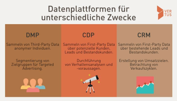 Datenplattformen für unterschiedliche Zwecke