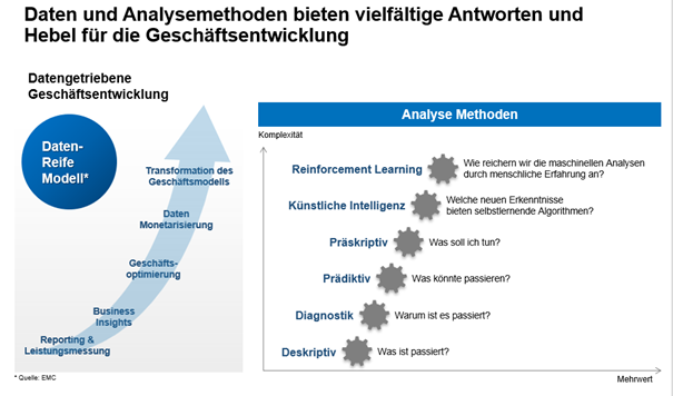 Datenrollen im Unternehmen Analyse Methoden