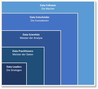 Datenrollen im Unternehmen