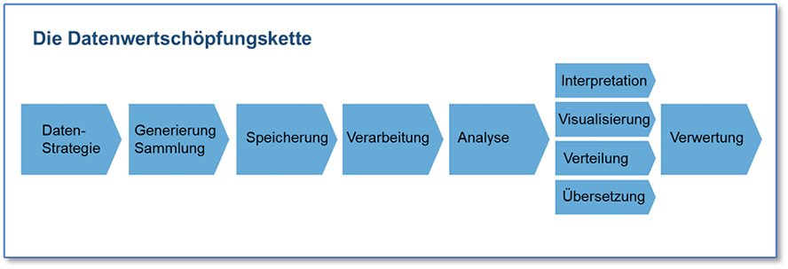 Datenwertschöpfungskette