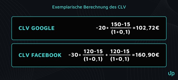 Exemplarische Berechnung des CLV