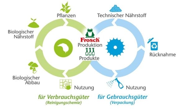 Frosch produktion Produkte