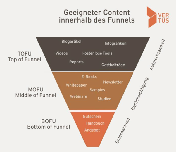 Geeigneter Content innerhalb des Funnels