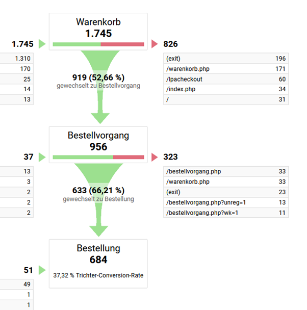 Google Analytics Zielvorhaben